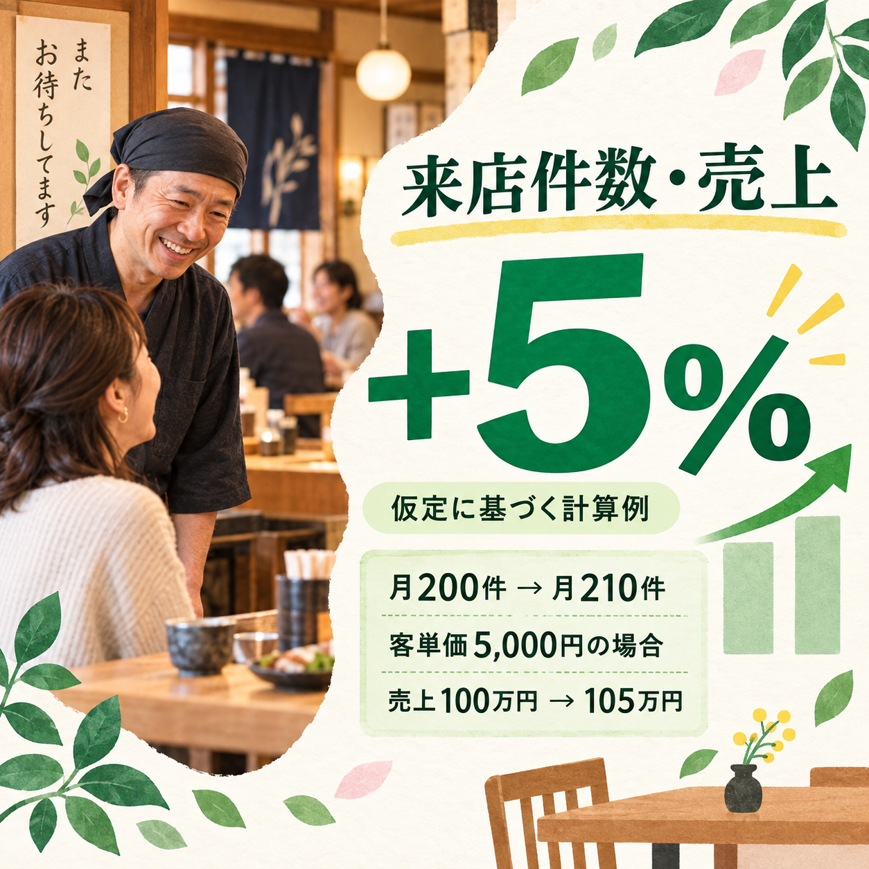 仮定に基づく計算例。来店が月200件から210件へ増え、客単価5000円が一定なら、売上は100万円から105万円へ5％増。実績や予測ではありません。