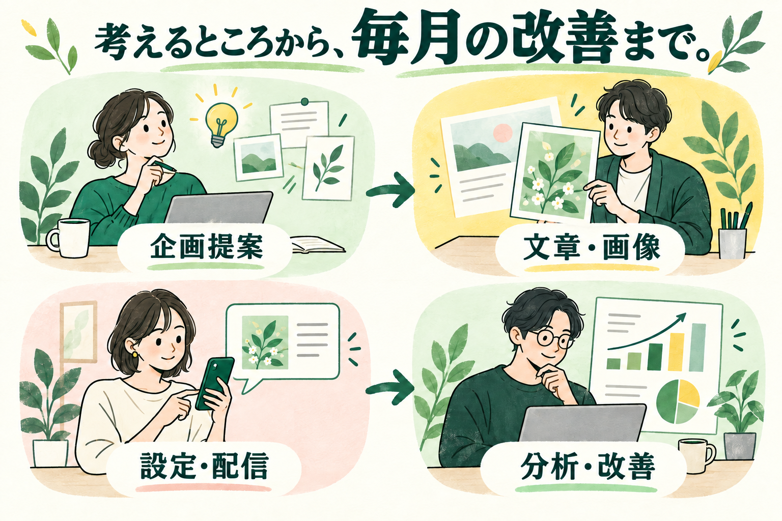 企画提案、文章と画像の制作、設定と配信、分析と改善の4工程をLキテが担当する図解