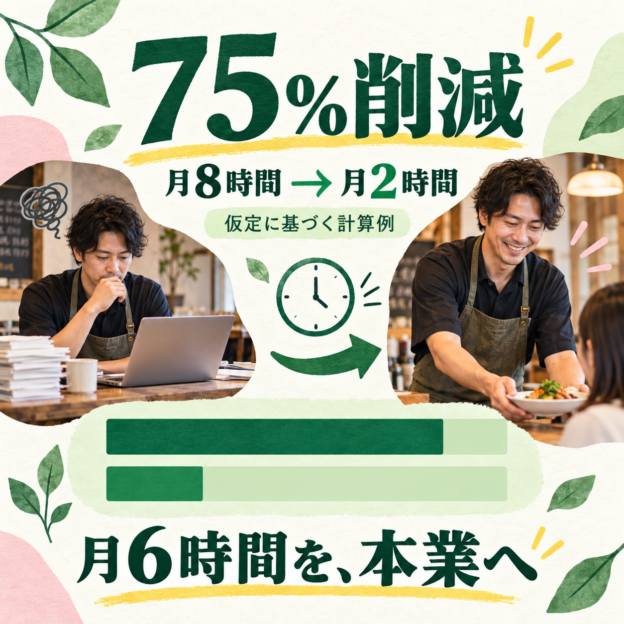 仮定に基づく計算例。店舗側のLINE運用が月8時間から2時間になれば75％削減、月6時間を本業へ回せる計算。実績や予測ではありません。